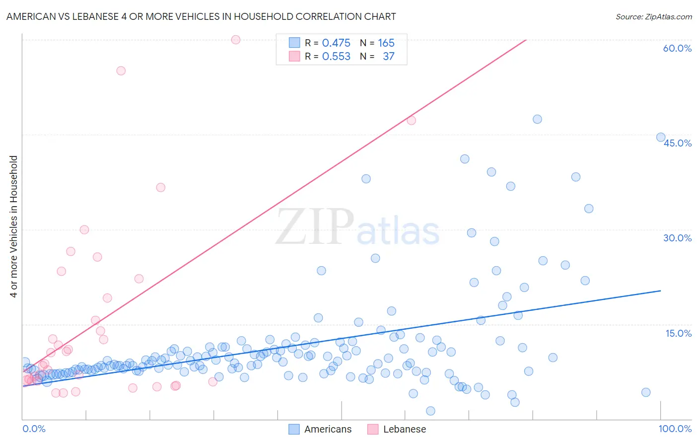 American vs Lebanese 4 or more Vehicles in Household