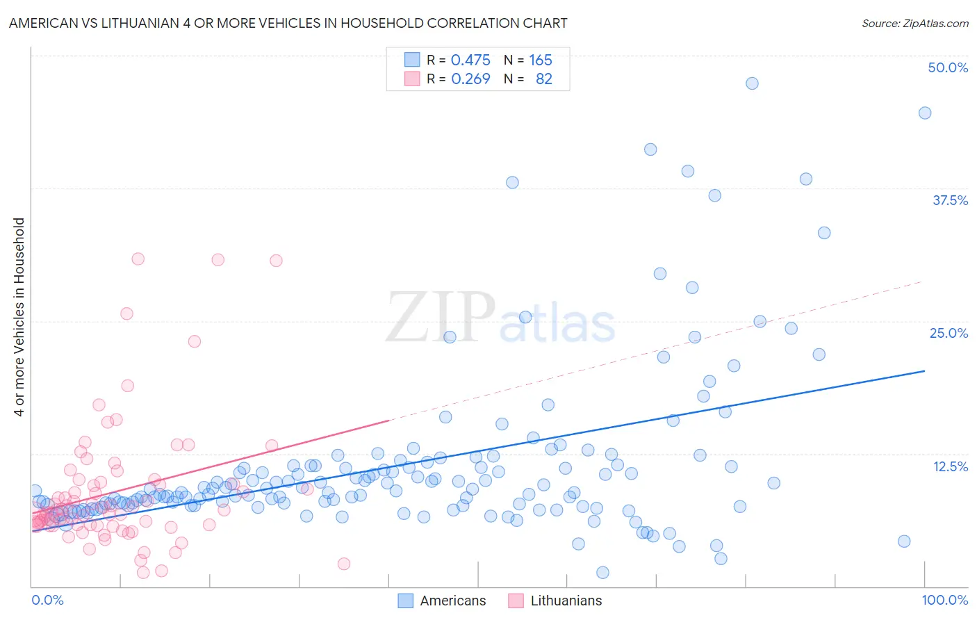 American vs Lithuanian 4 or more Vehicles in Household