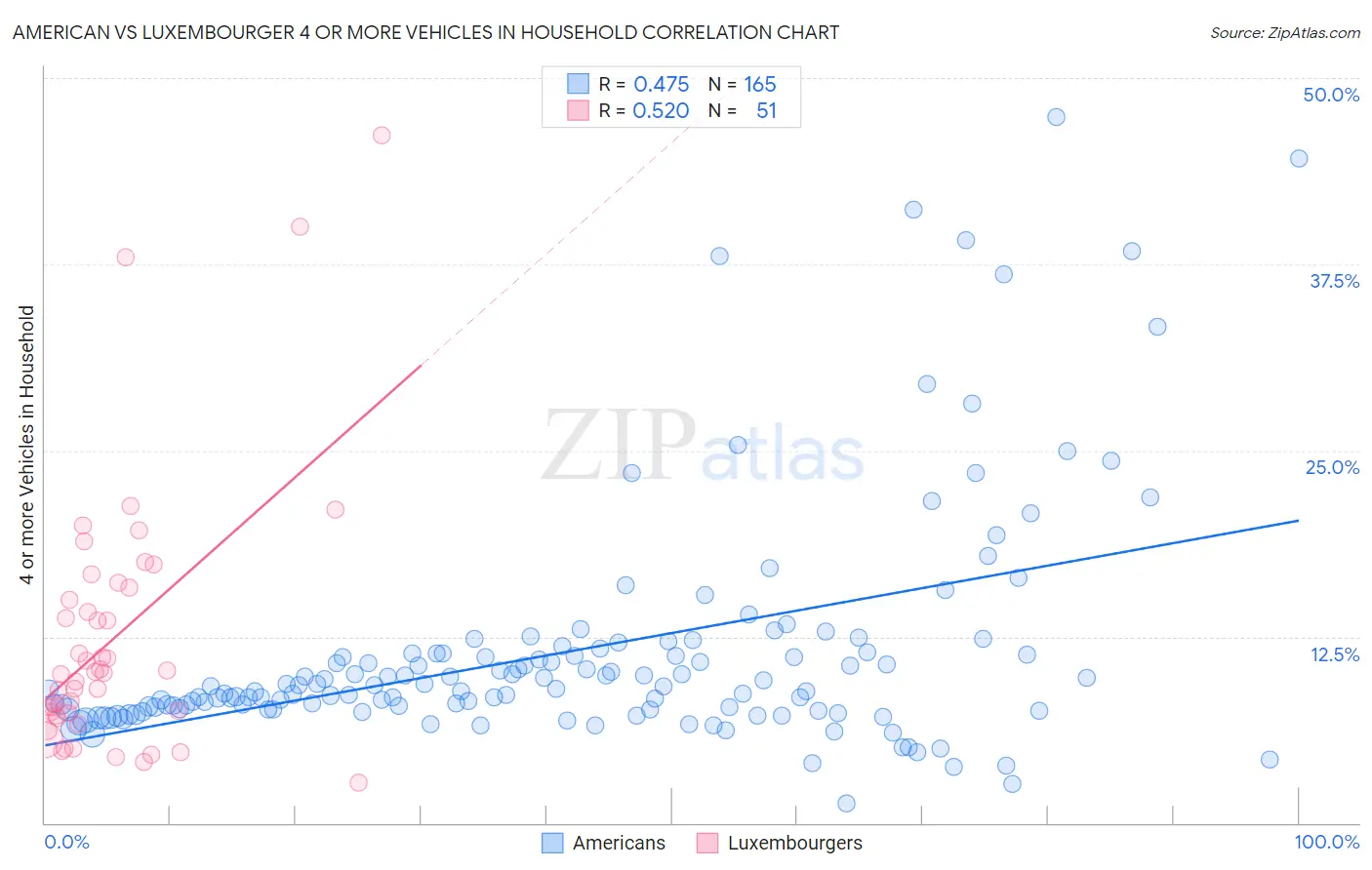 American vs Luxembourger 4 or more Vehicles in Household