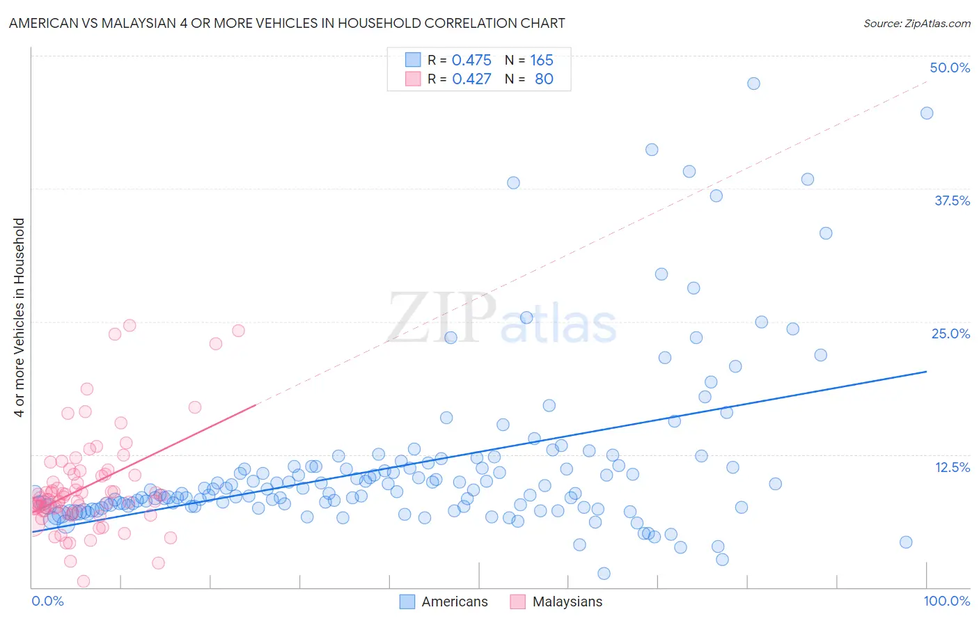 American vs Malaysian 4 or more Vehicles in Household