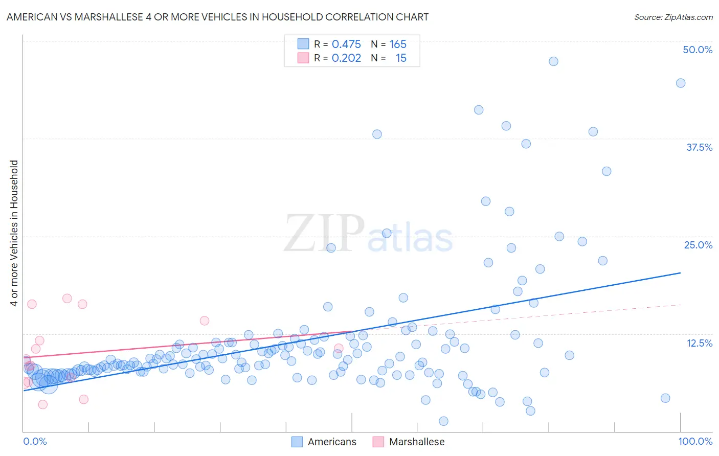 American vs Marshallese 4 or more Vehicles in Household