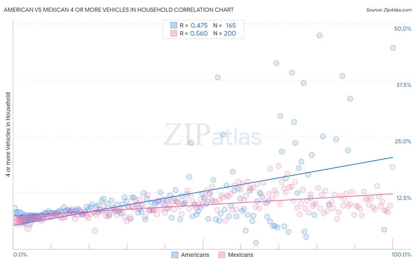 American vs Mexican 4 or more Vehicles in Household