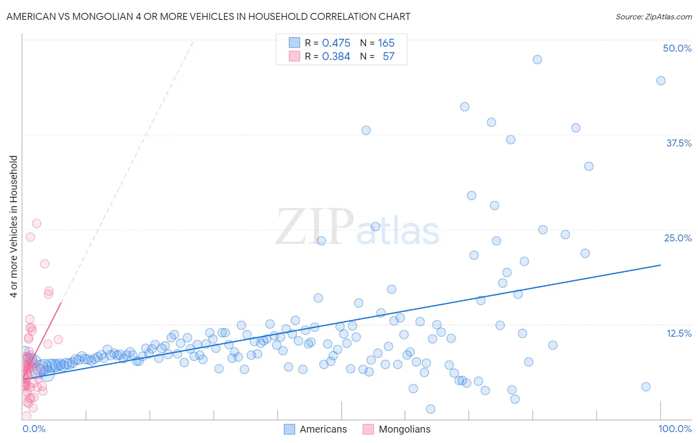 American vs Mongolian 4 or more Vehicles in Household