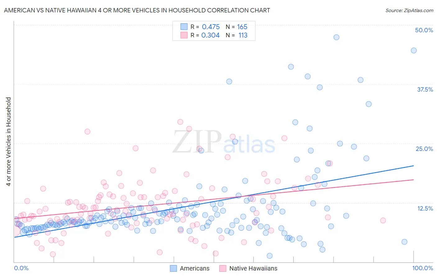 American vs Native Hawaiian 4 or more Vehicles in Household