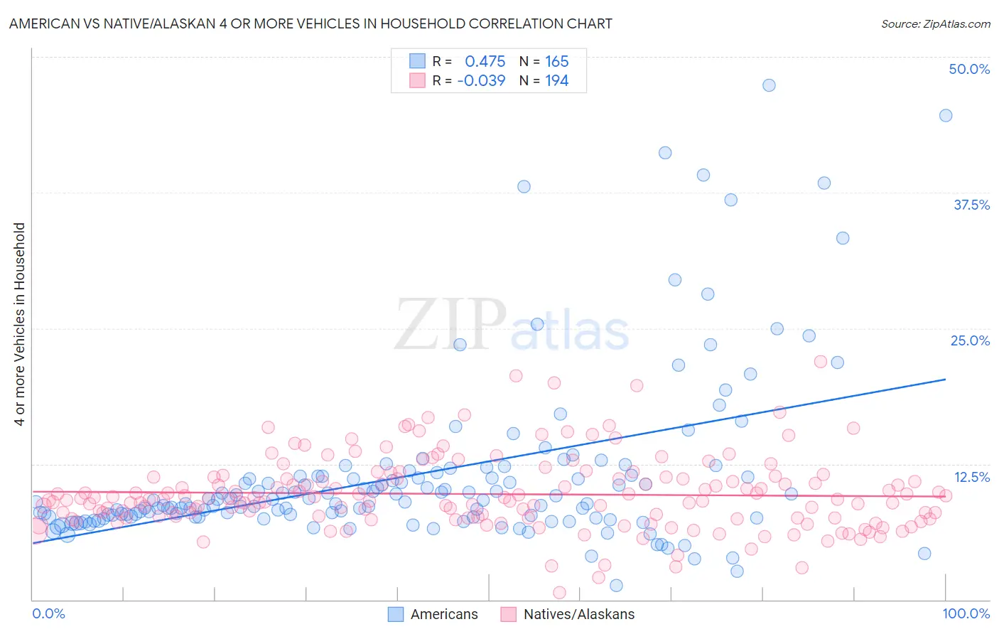 American vs Native/Alaskan 4 or more Vehicles in Household
