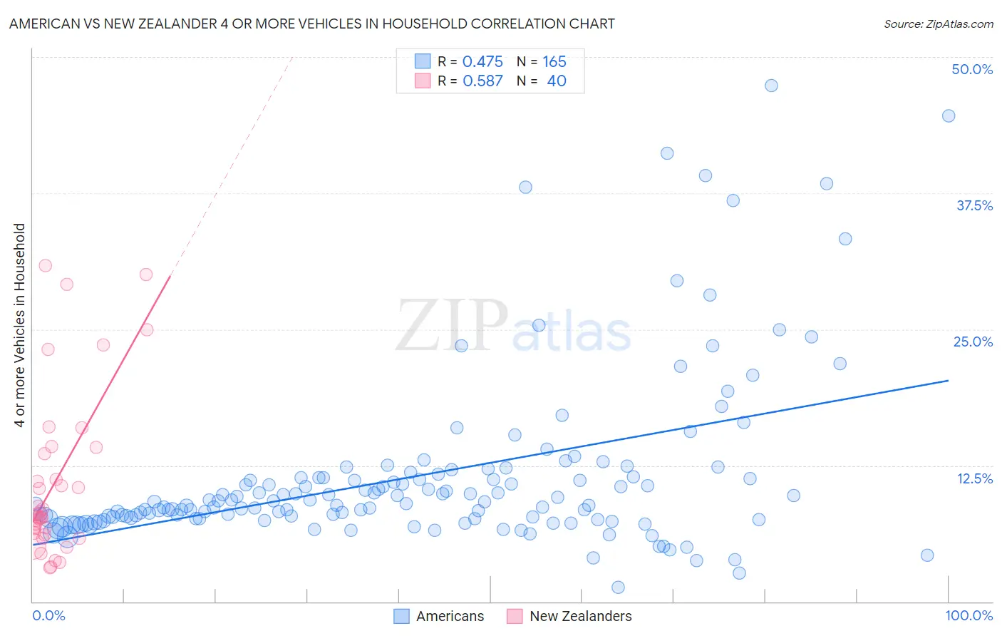 American vs New Zealander 4 or more Vehicles in Household