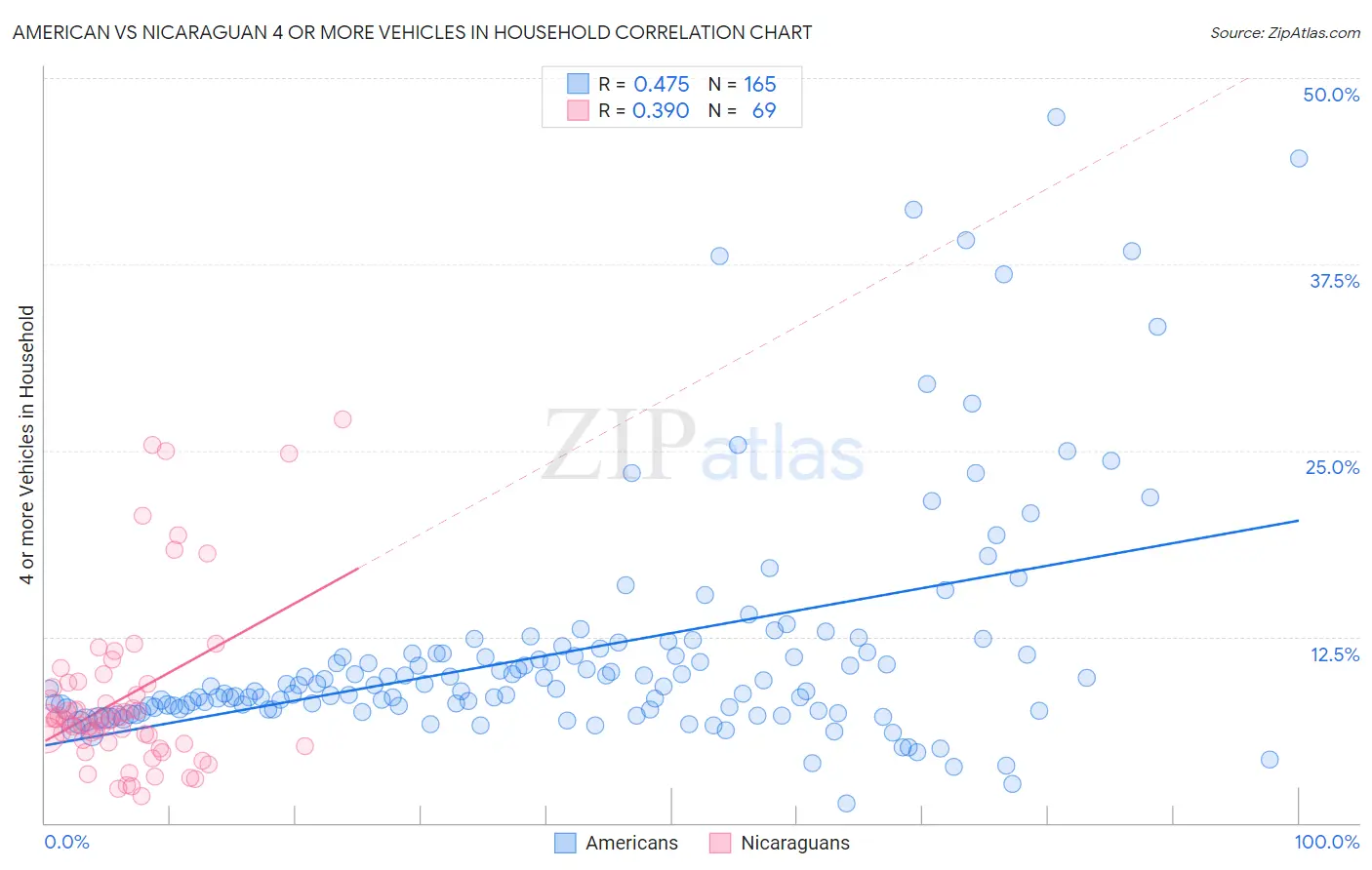 American vs Nicaraguan 4 or more Vehicles in Household