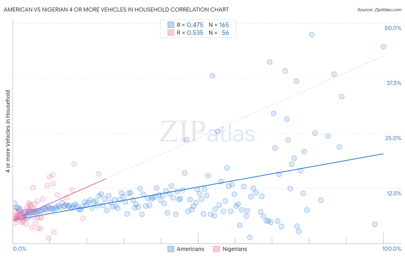 American vs Nigerian 4 or more Vehicles in Household