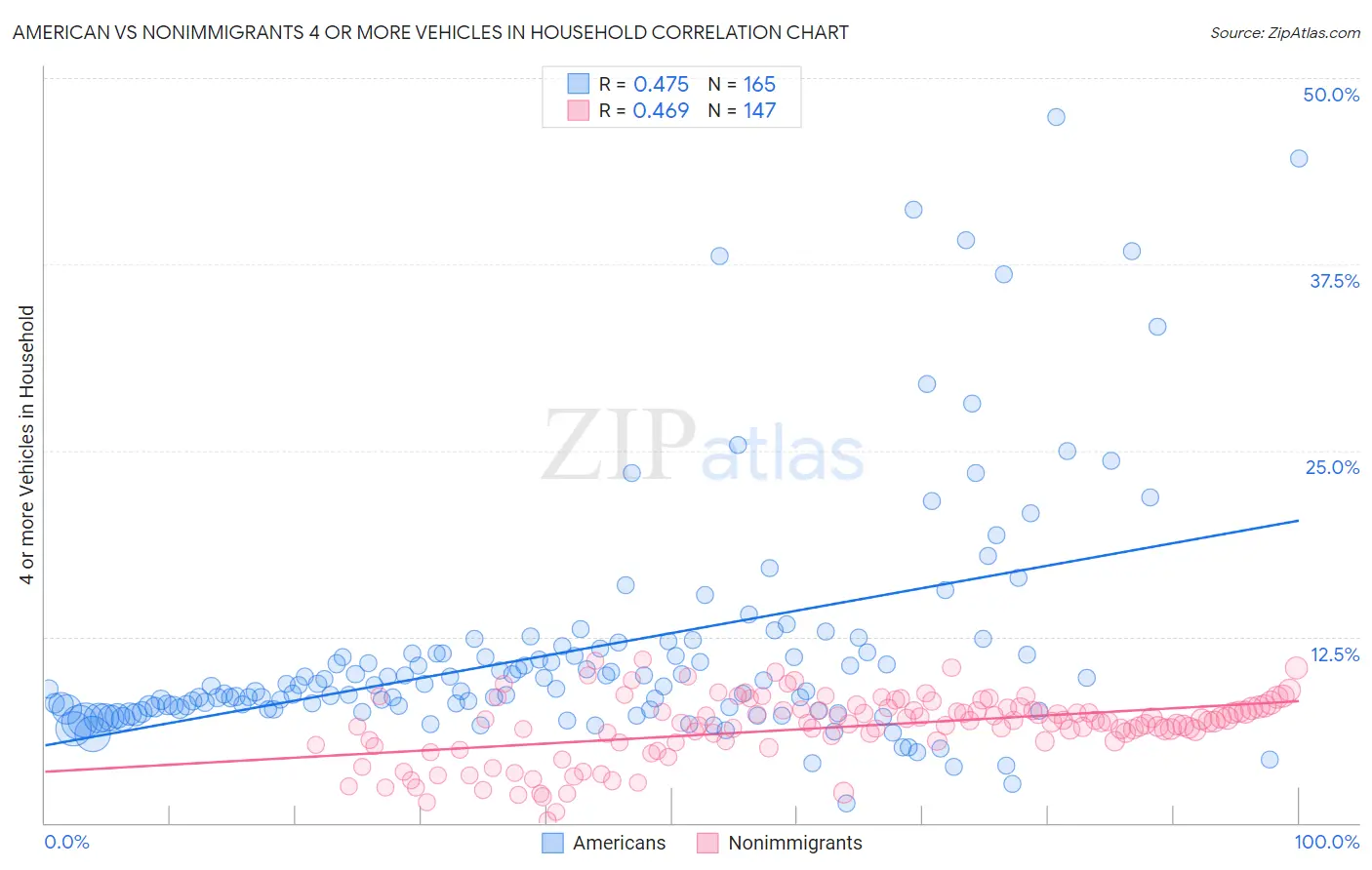 American vs Nonimmigrants 4 or more Vehicles in Household