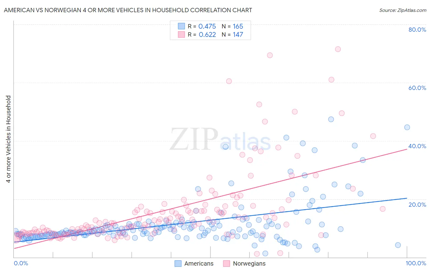 American vs Norwegian 4 or more Vehicles in Household