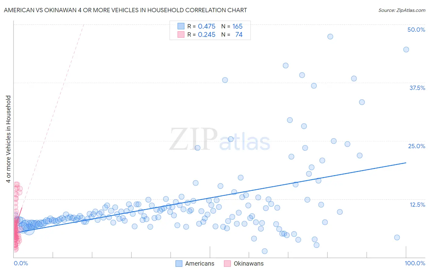 American vs Okinawan 4 or more Vehicles in Household