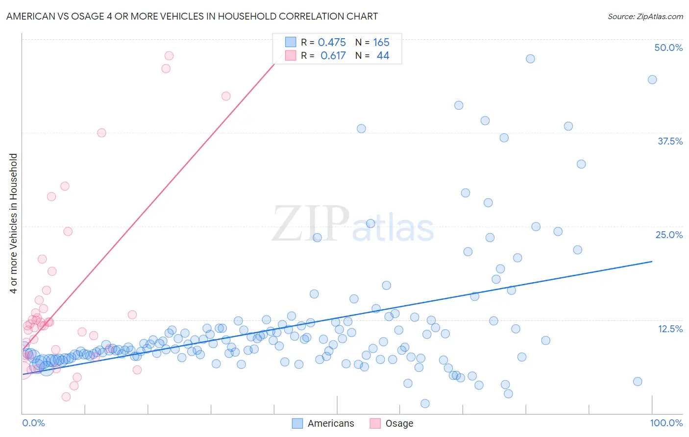 American vs Osage 4 or more Vehicles in Household