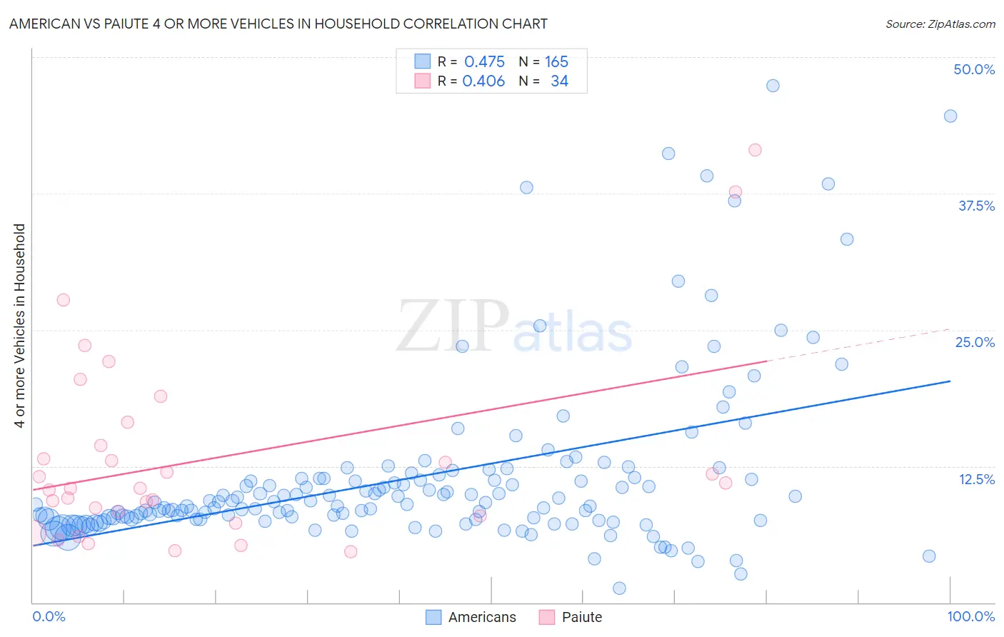 American vs Paiute 4 or more Vehicles in Household