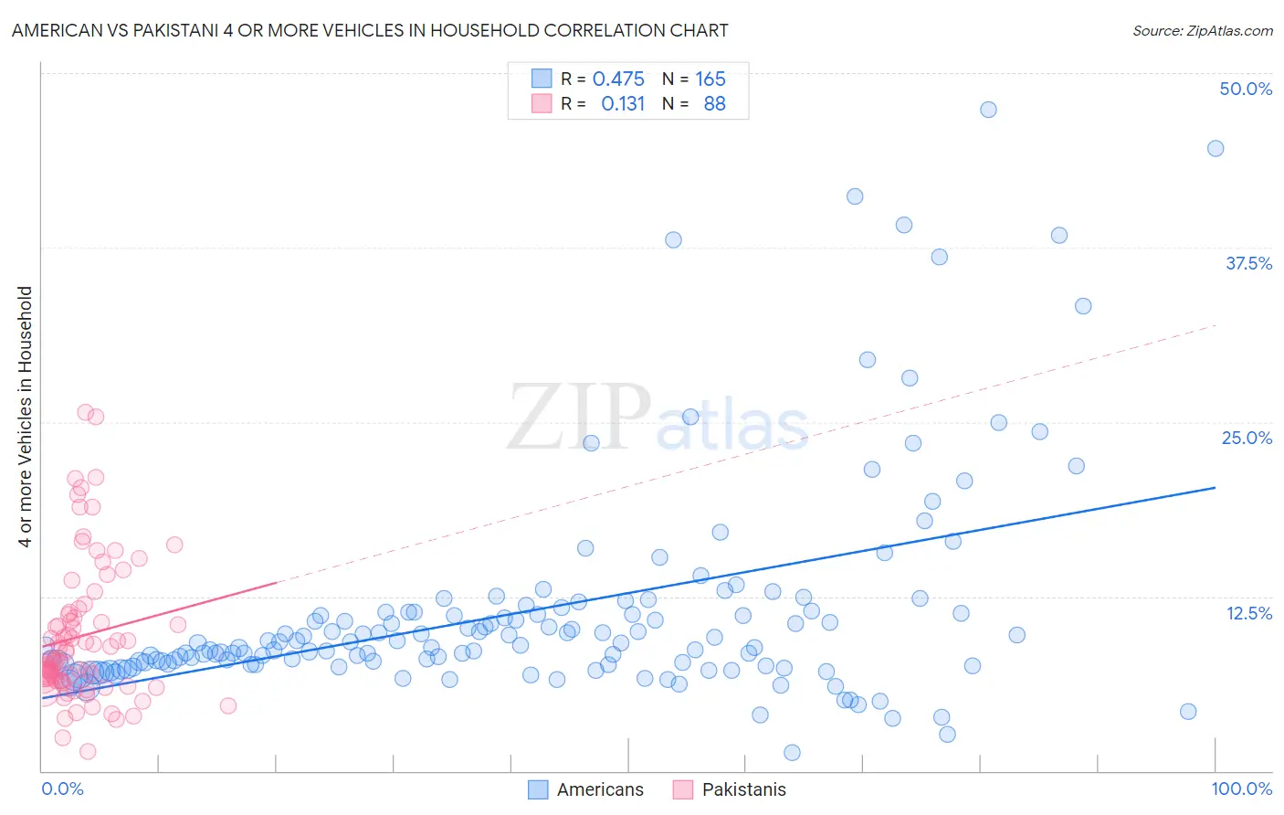 American vs Pakistani 4 or more Vehicles in Household