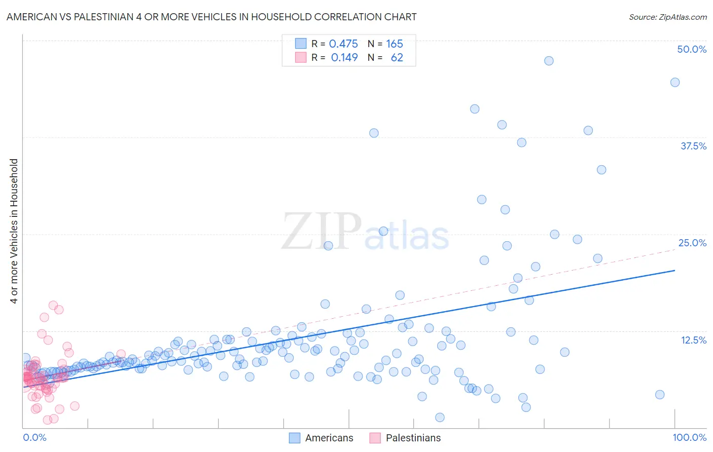 American vs Palestinian 4 or more Vehicles in Household