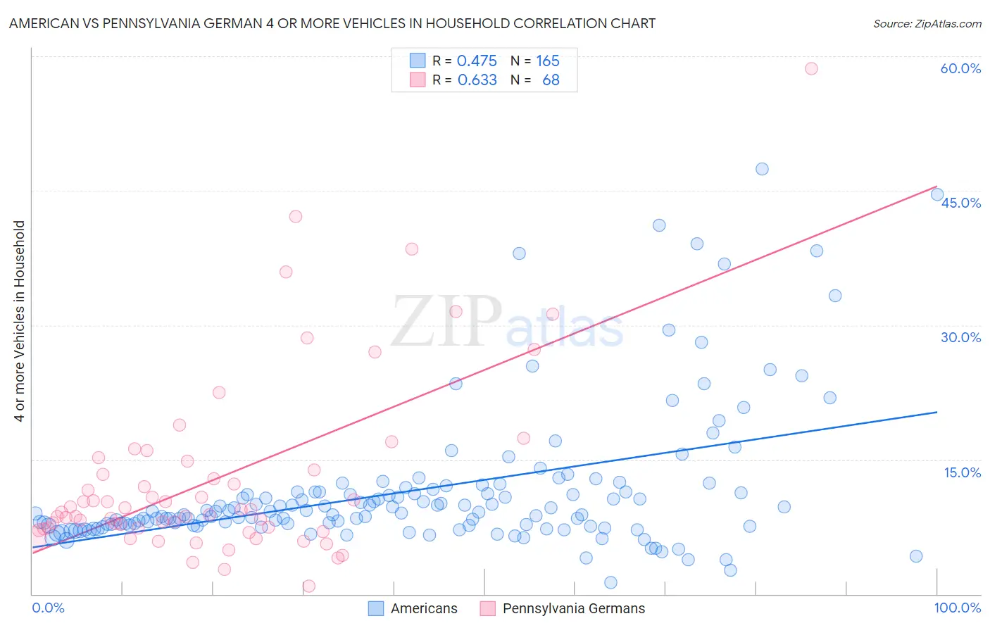 American vs Pennsylvania German 4 or more Vehicles in Household