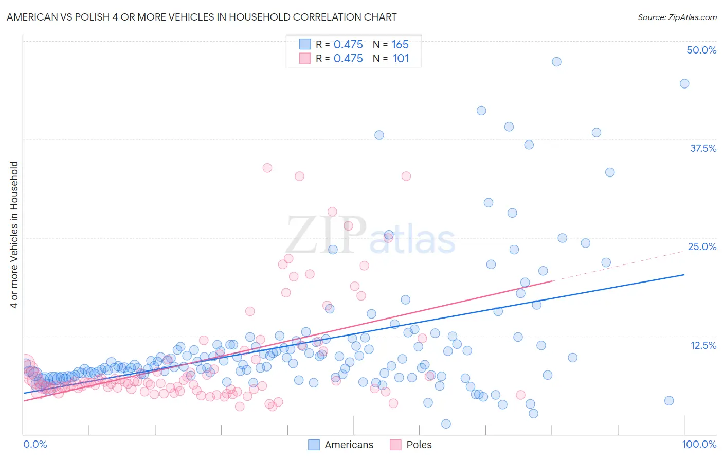 American vs Polish 4 or more Vehicles in Household