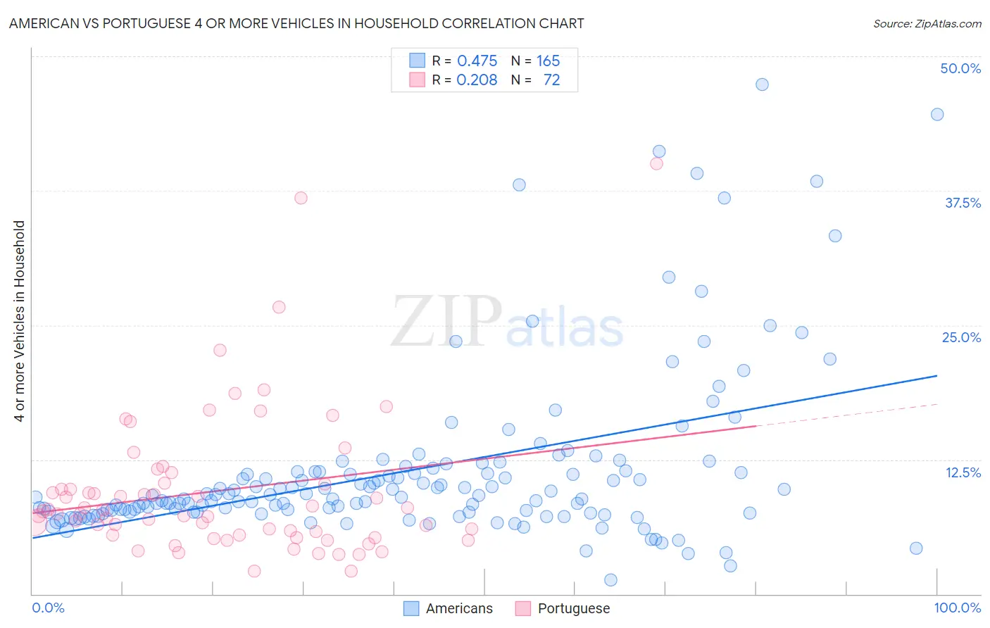 American vs Portuguese 4 or more Vehicles in Household