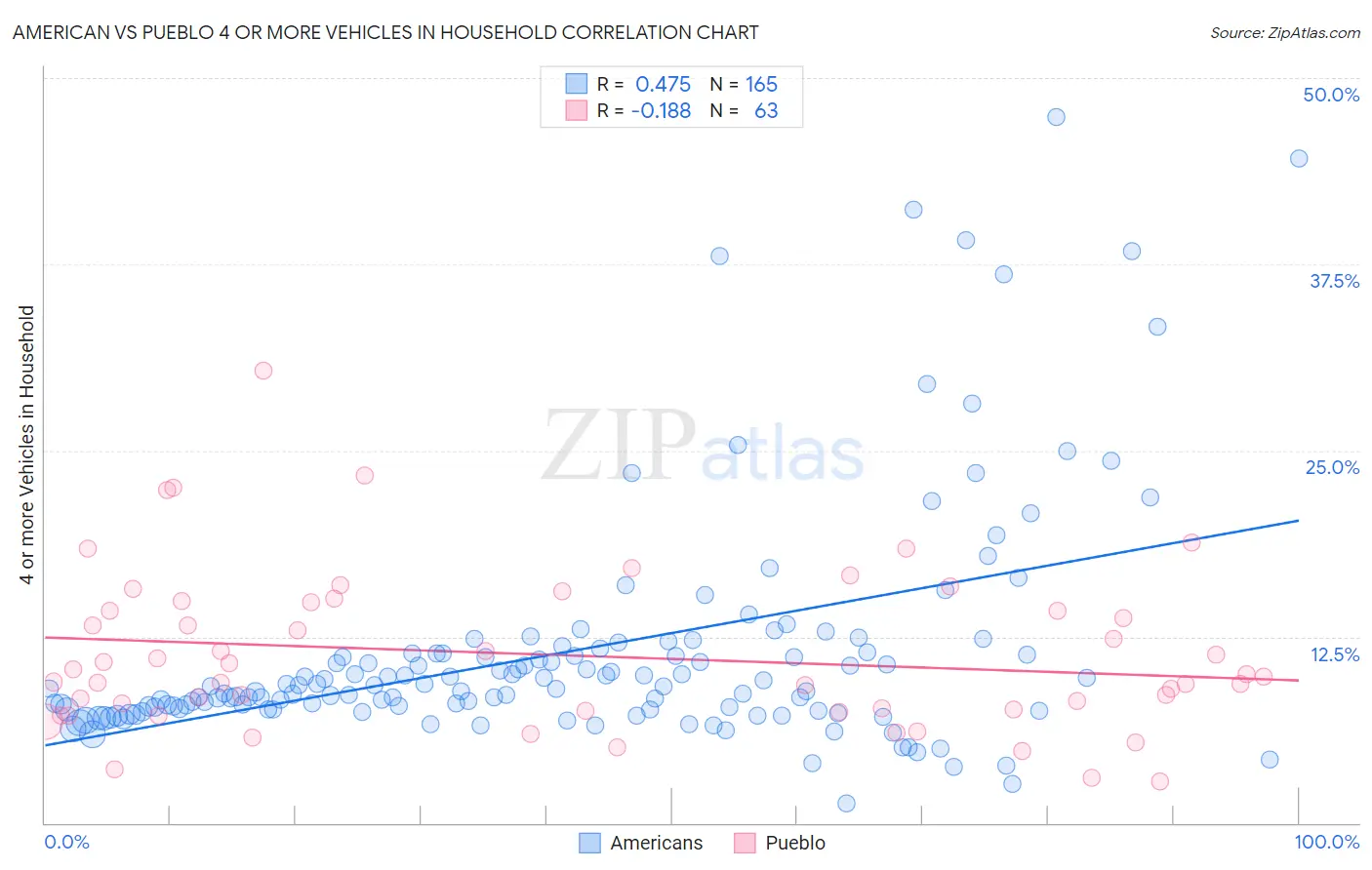 American vs Pueblo 4 or more Vehicles in Household