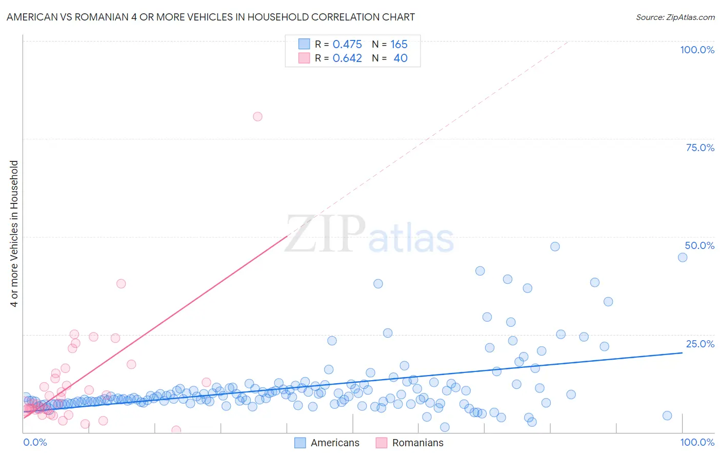 American vs Romanian 4 or more Vehicles in Household