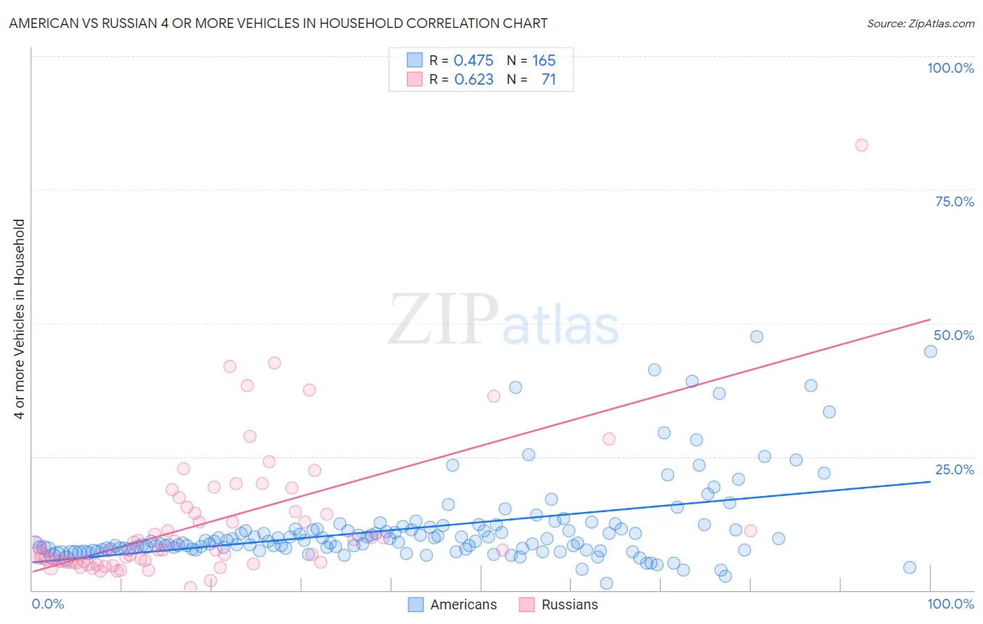 American vs Russian 4 or more Vehicles in Household