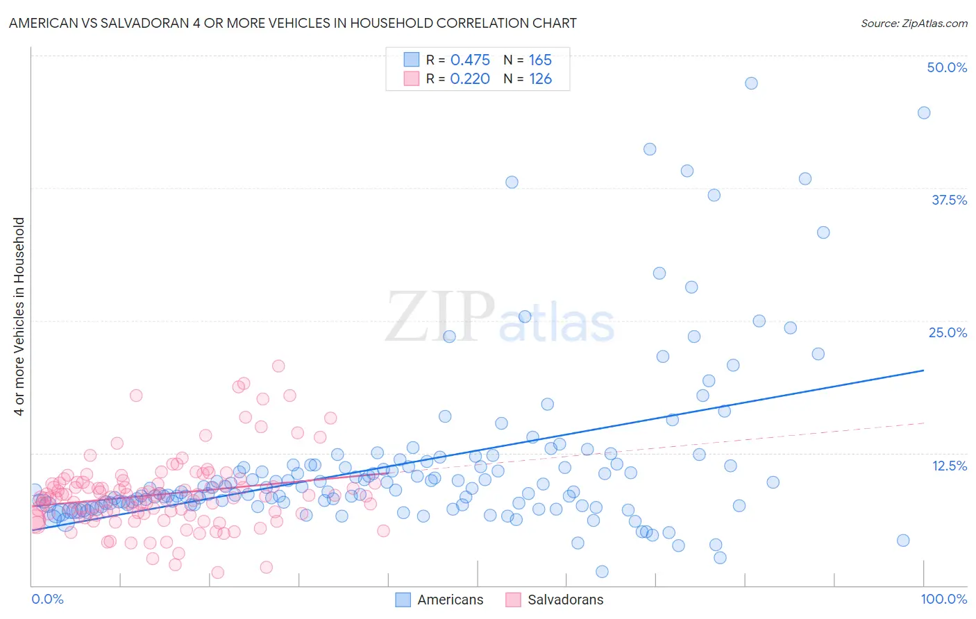 American vs Salvadoran 4 or more Vehicles in Household