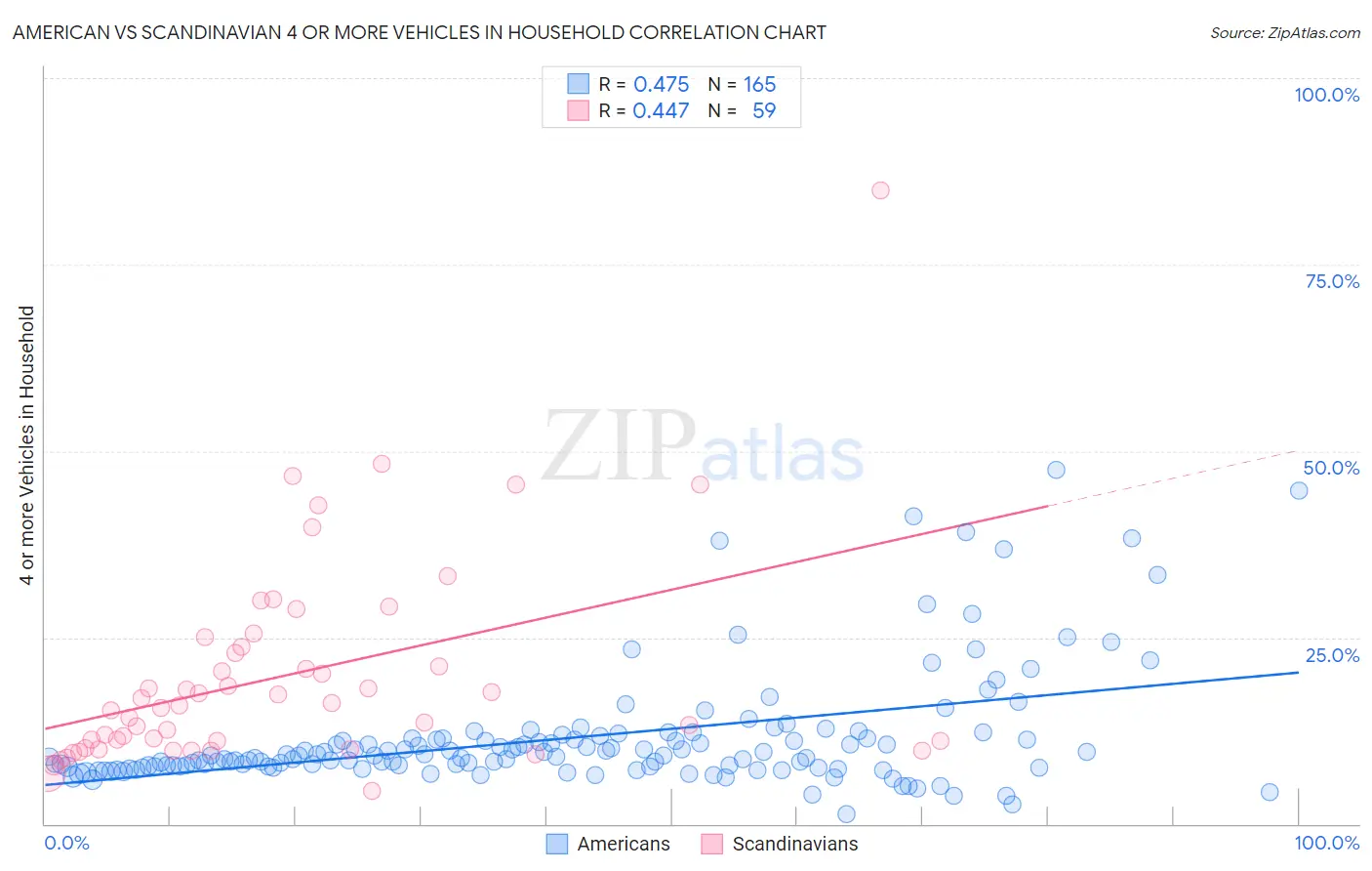 American vs Scandinavian 4 or more Vehicles in Household