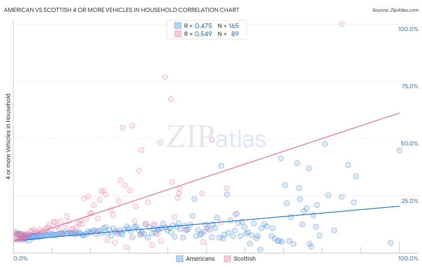 American vs Scottish 4 or more Vehicles in Household