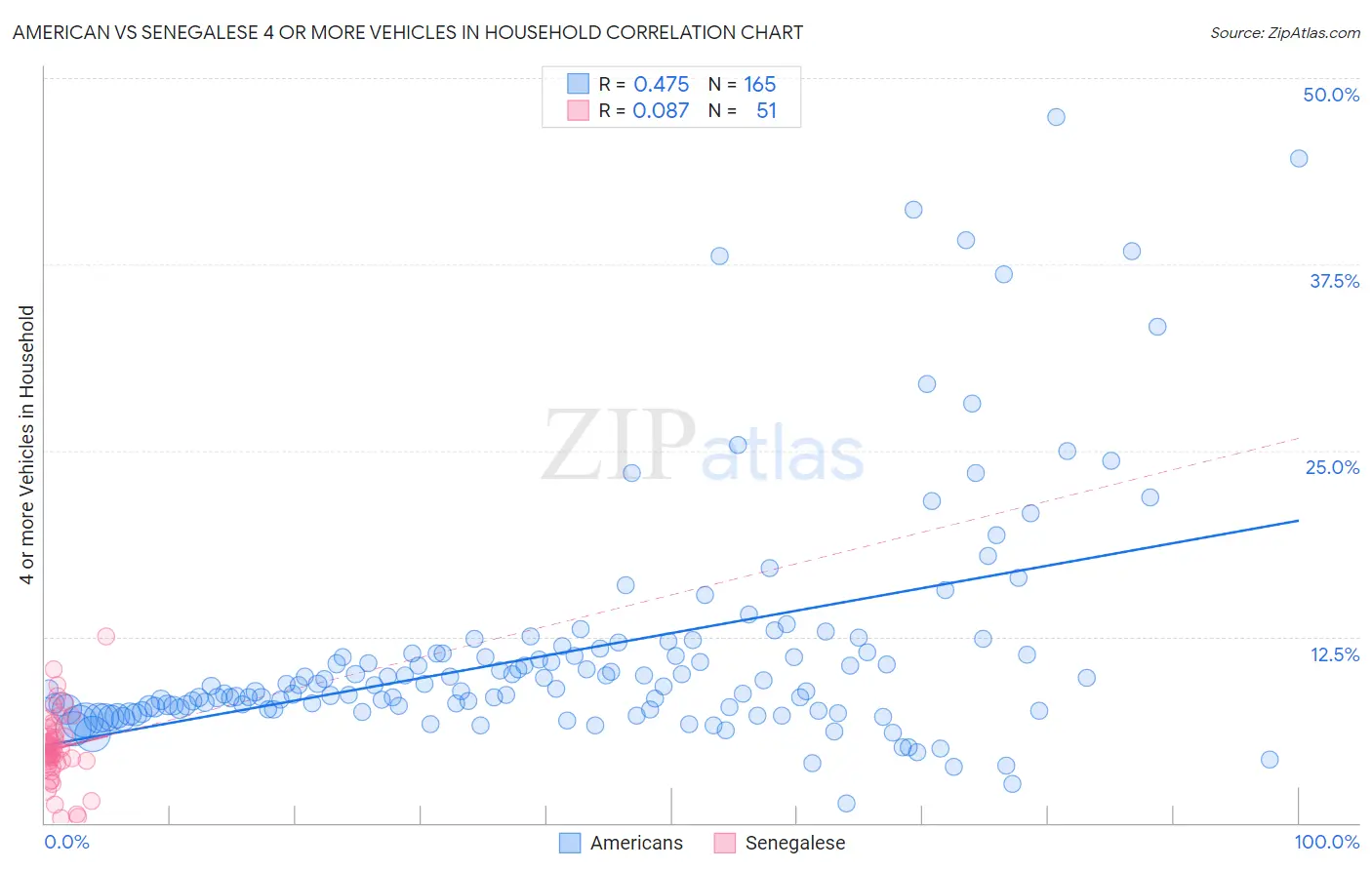 American vs Senegalese 4 or more Vehicles in Household