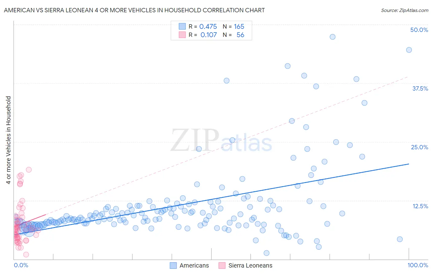 American vs Sierra Leonean 4 or more Vehicles in Household