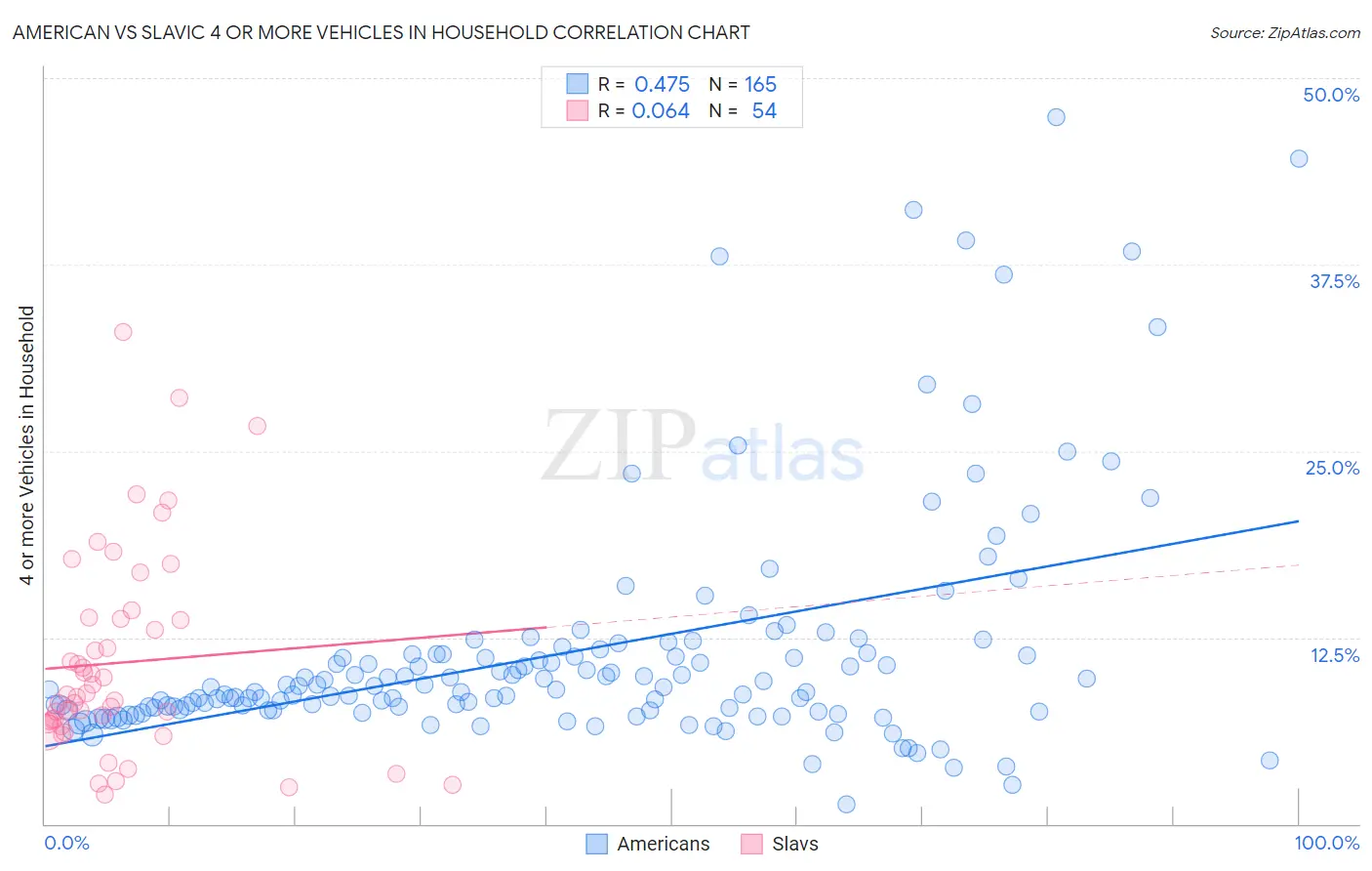 American vs Slavic 4 or more Vehicles in Household