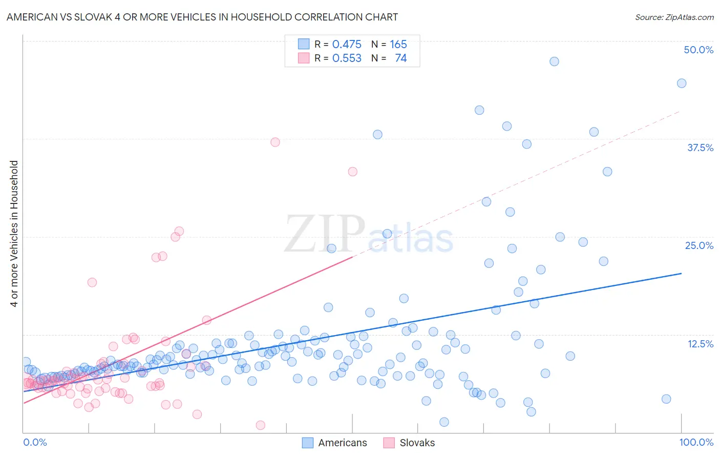 American vs Slovak 4 or more Vehicles in Household