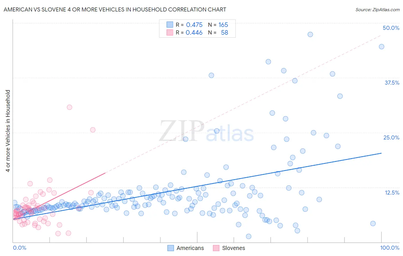 American vs Slovene 4 or more Vehicles in Household