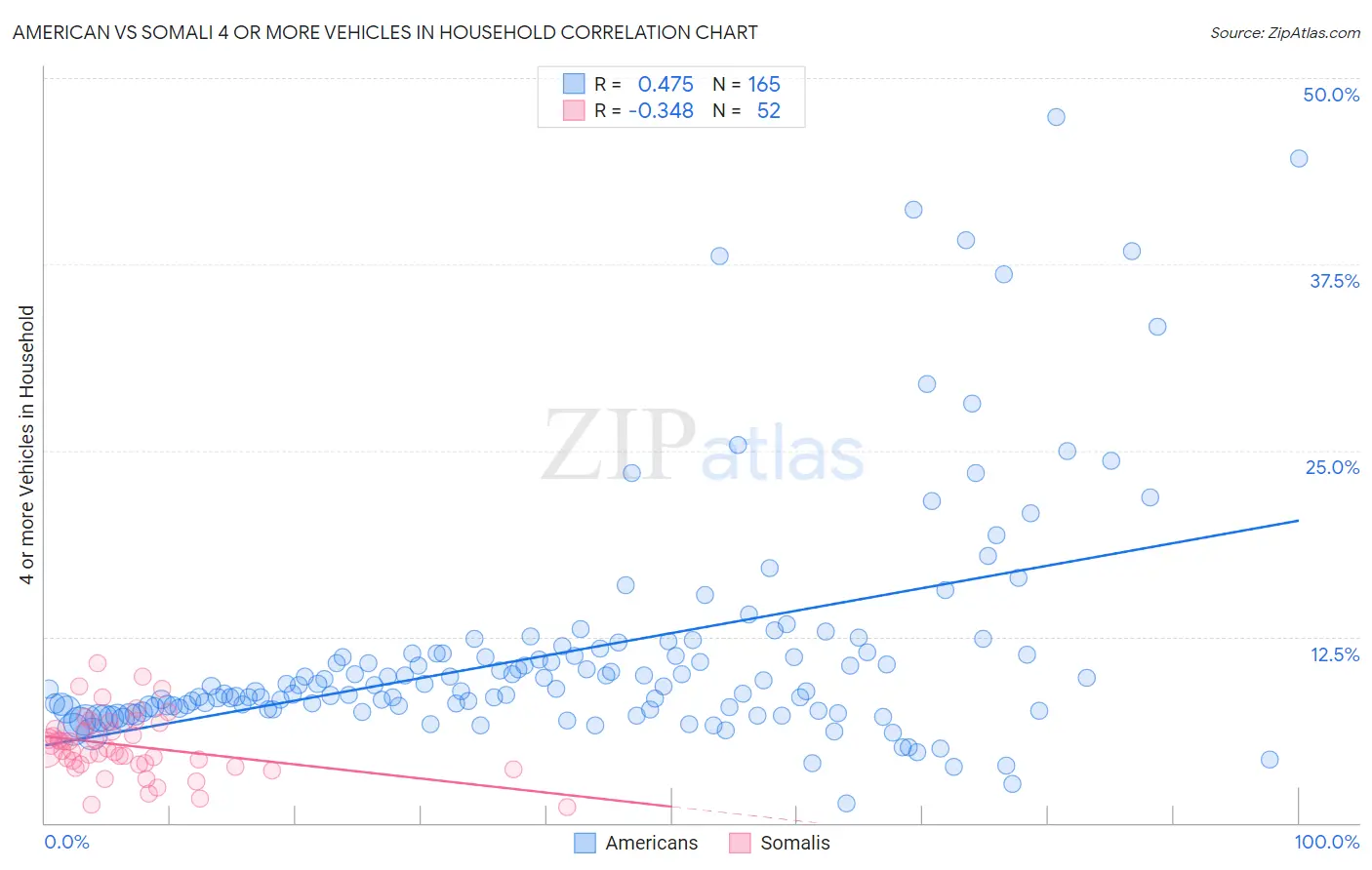 American vs Somali 4 or more Vehicles in Household