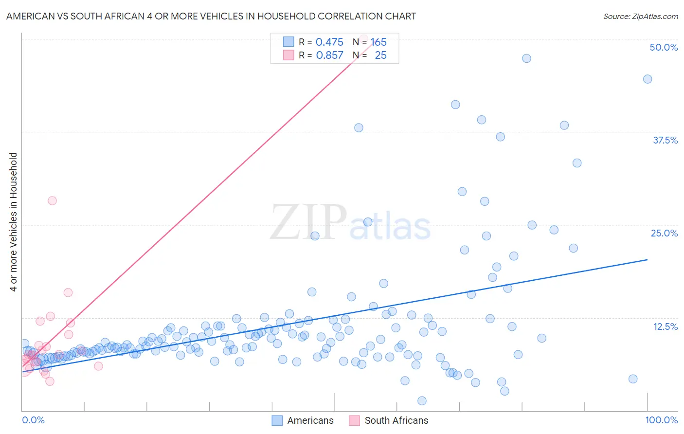 American vs South African 4 or more Vehicles in Household