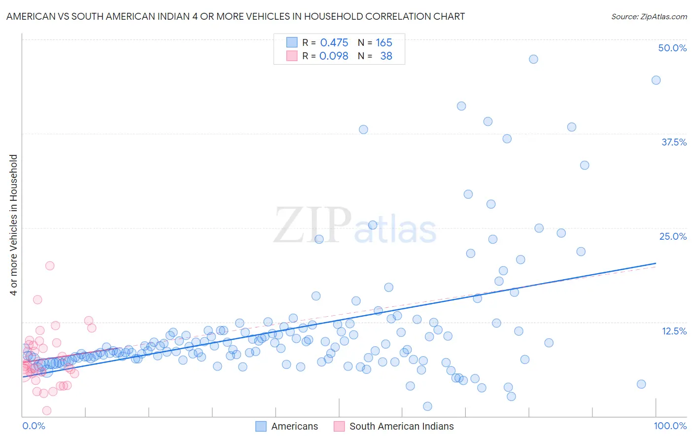 American vs South American Indian 4 or more Vehicles in Household