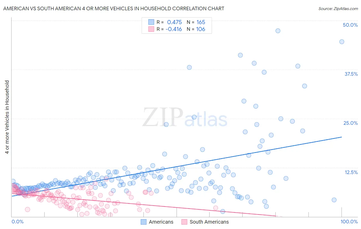 American vs South American 4 or more Vehicles in Household