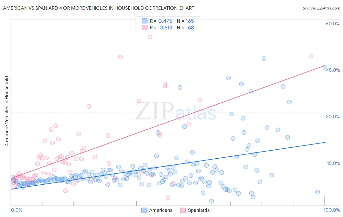 American vs Spaniard 4 or more Vehicles in Household