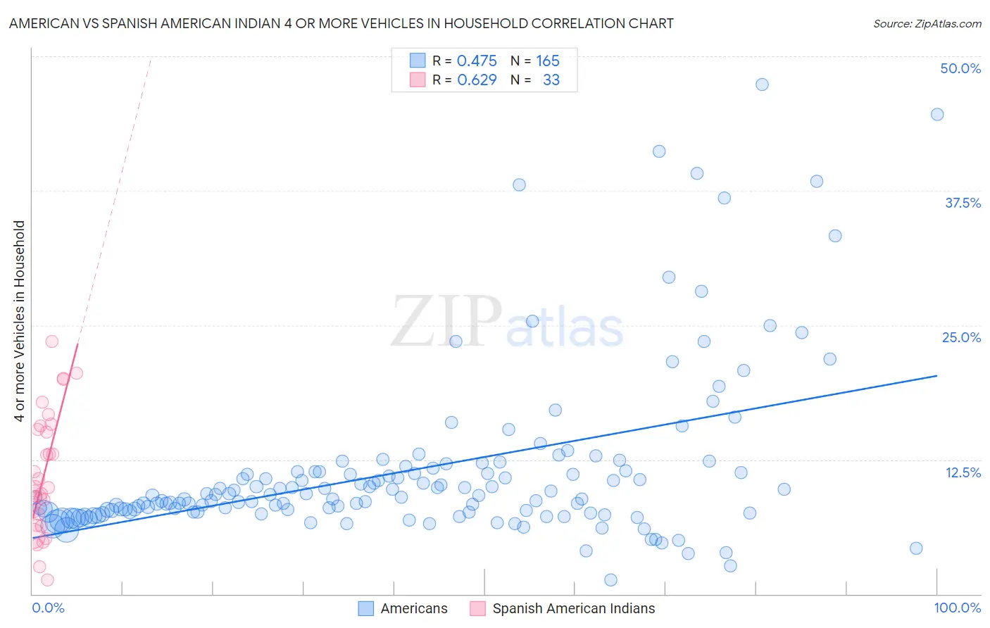 American vs Spanish American Indian 4 or more Vehicles in Household