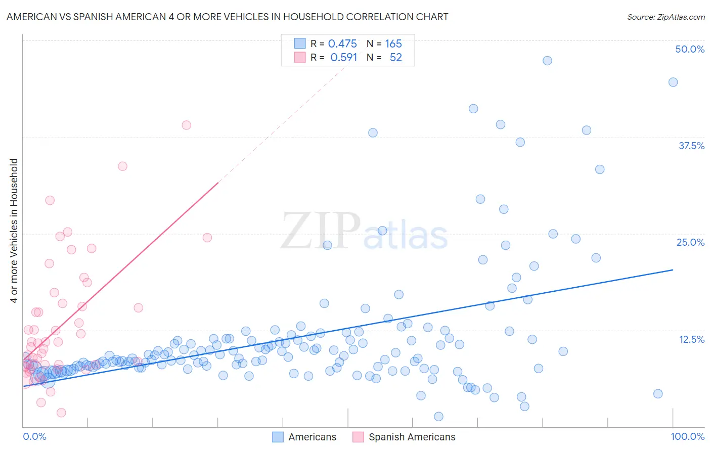 American vs Spanish American 4 or more Vehicles in Household