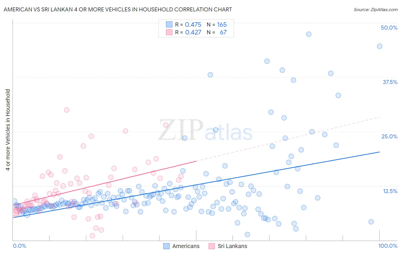 American vs Sri Lankan 4 or more Vehicles in Household