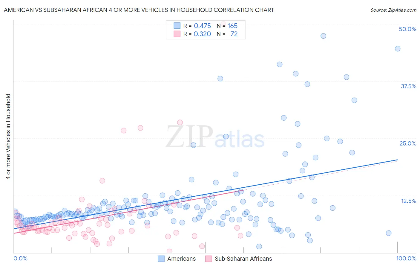 American vs Subsaharan African 4 or more Vehicles in Household