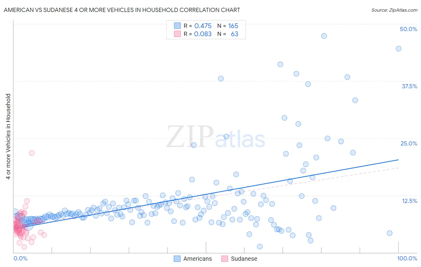 American vs Sudanese 4 or more Vehicles in Household