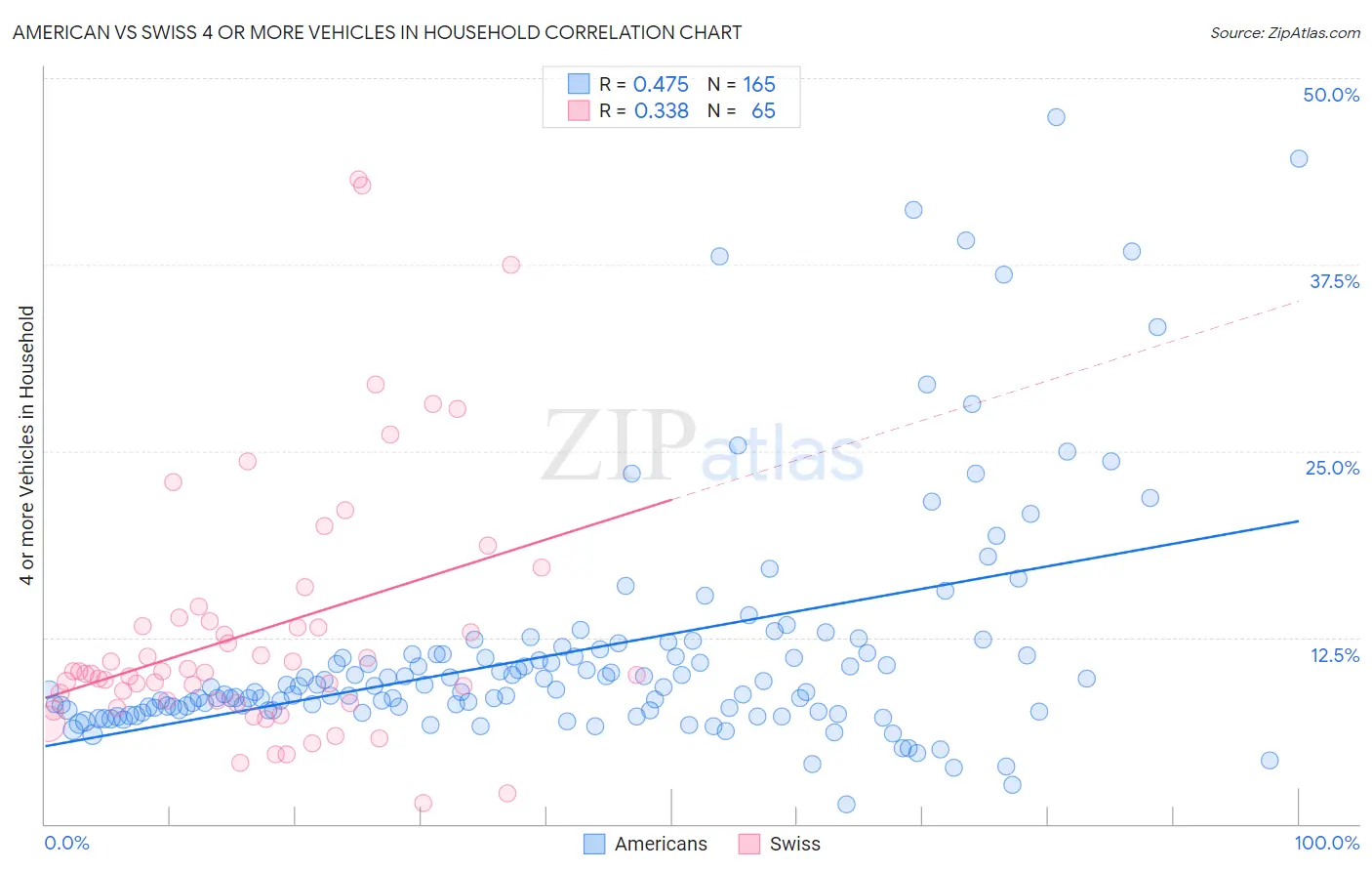 American vs Swiss 4 or more Vehicles in Household