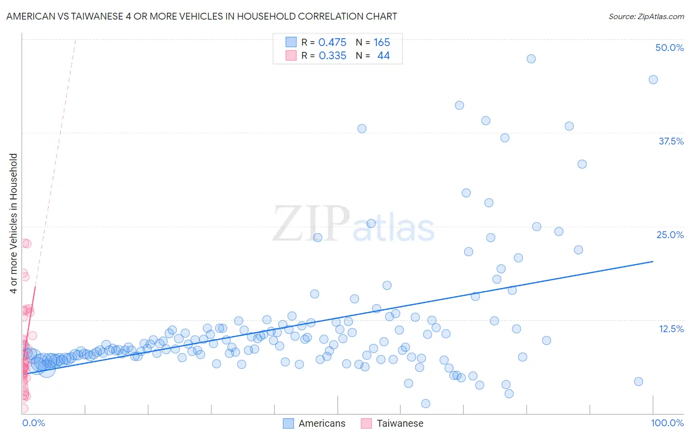 American vs Taiwanese 4 or more Vehicles in Household