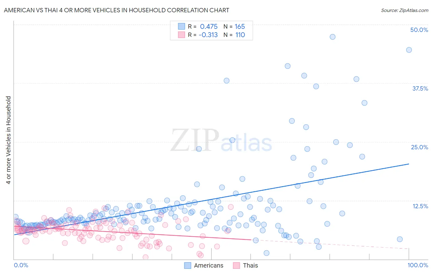 American vs Thai 4 or more Vehicles in Household