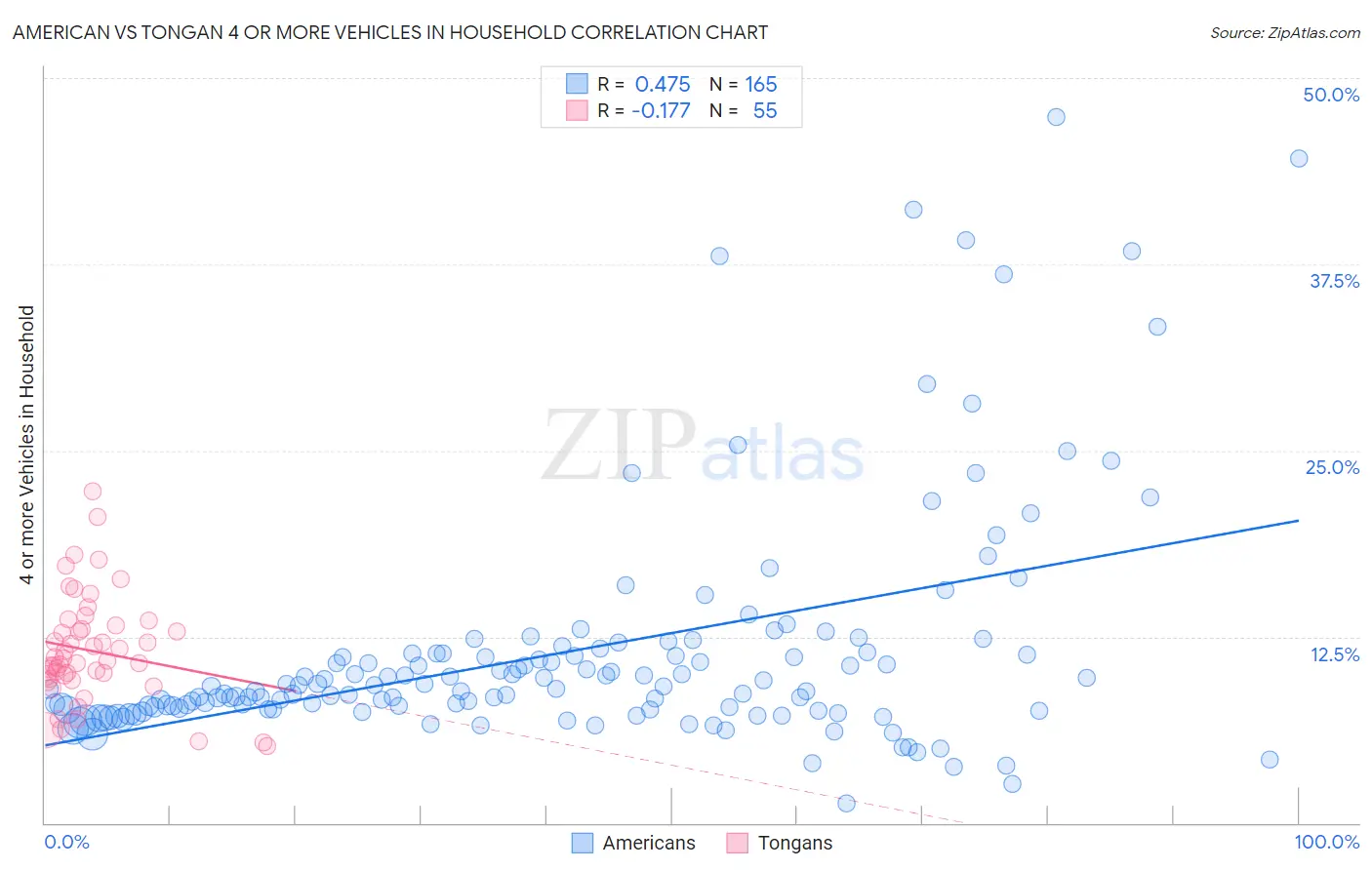 American vs Tongan 4 or more Vehicles in Household