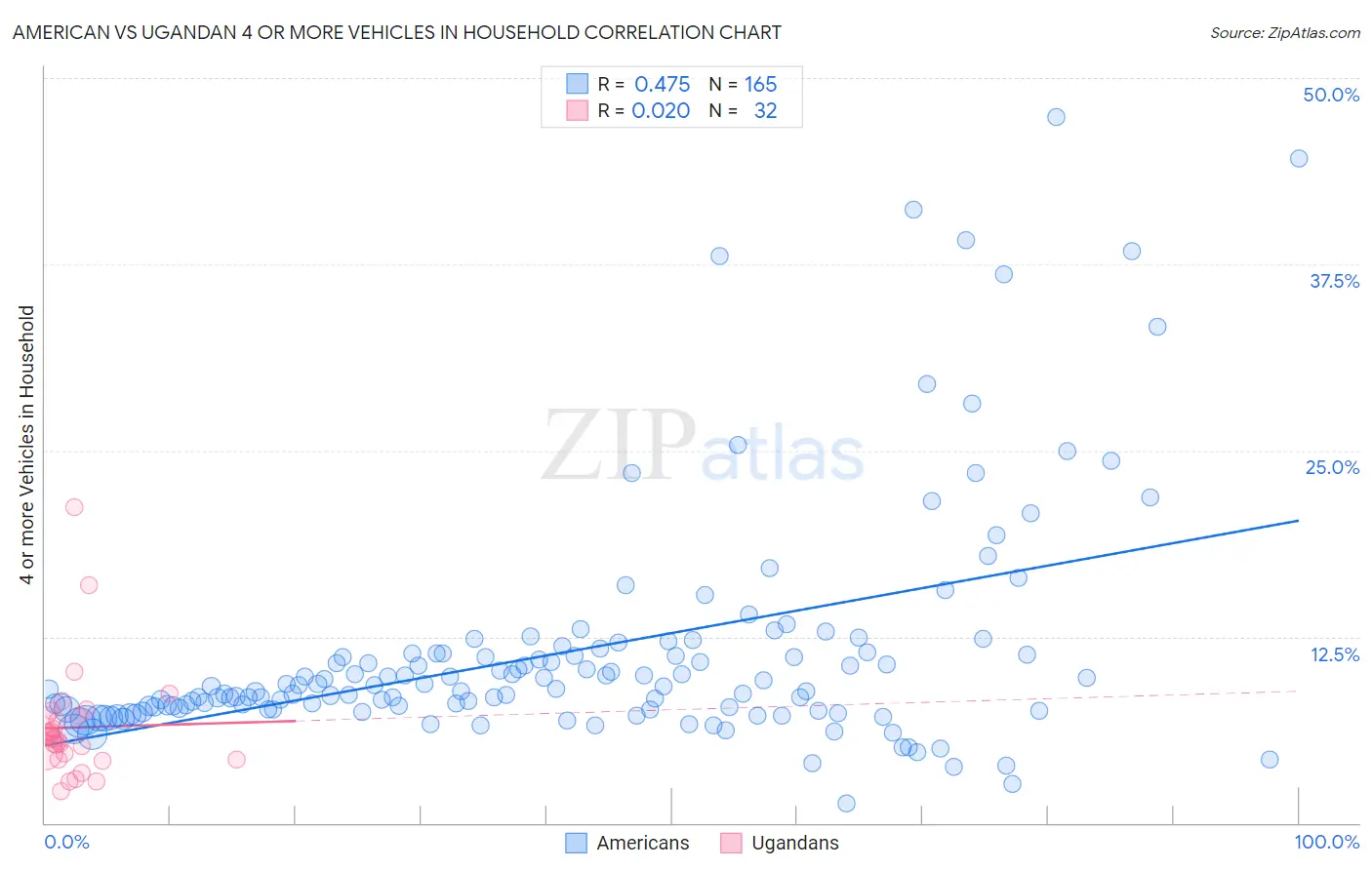 American vs Ugandan 4 or more Vehicles in Household