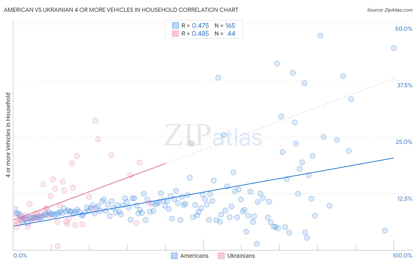 American vs Ukrainian 4 or more Vehicles in Household