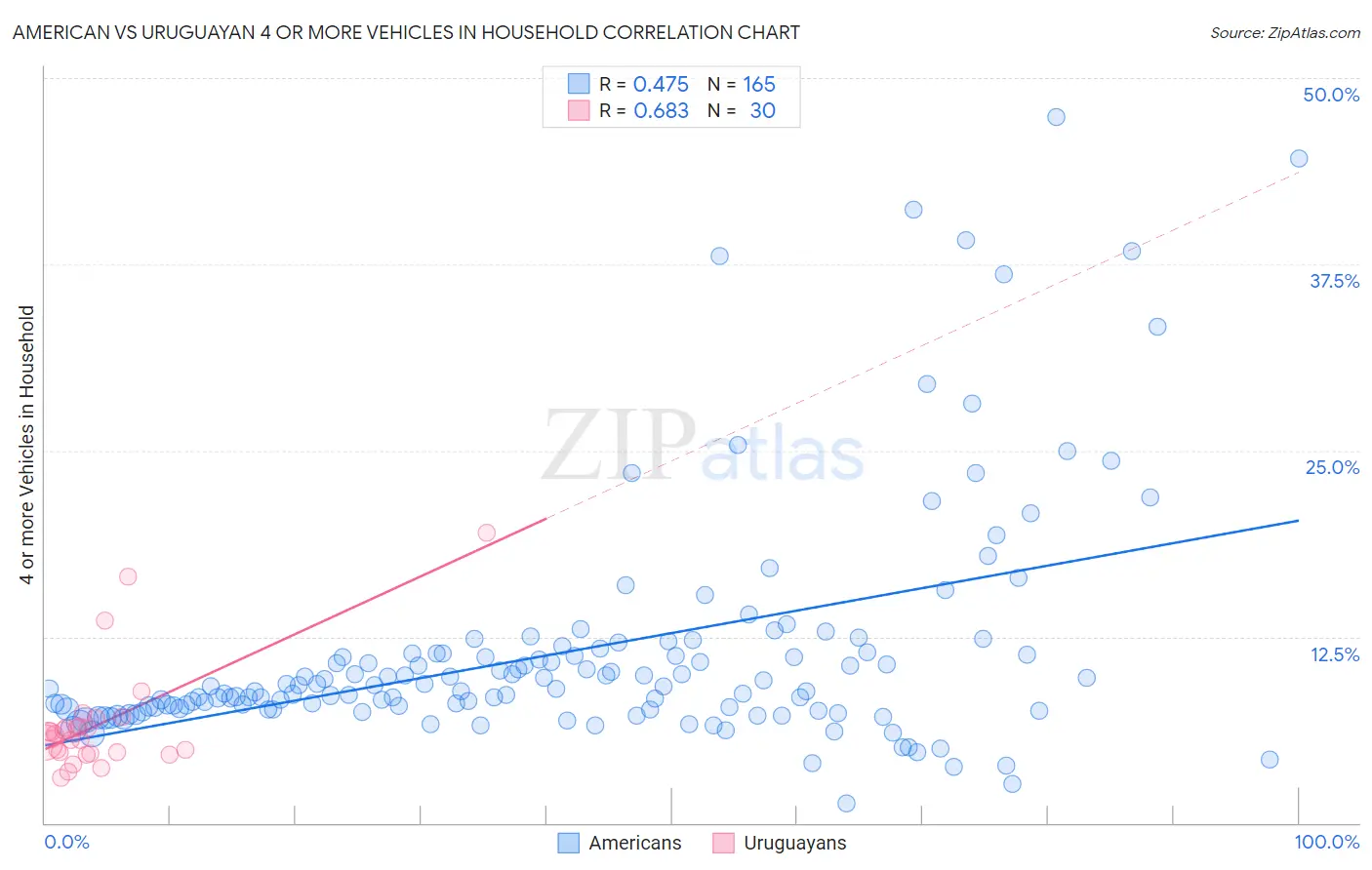 American vs Uruguayan 4 or more Vehicles in Household